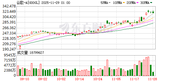 美股三大指数集体收涨 大型科技股走势分化