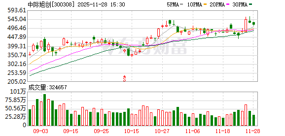 供货谷歌？中际旭创股价创历史新高 公司回应