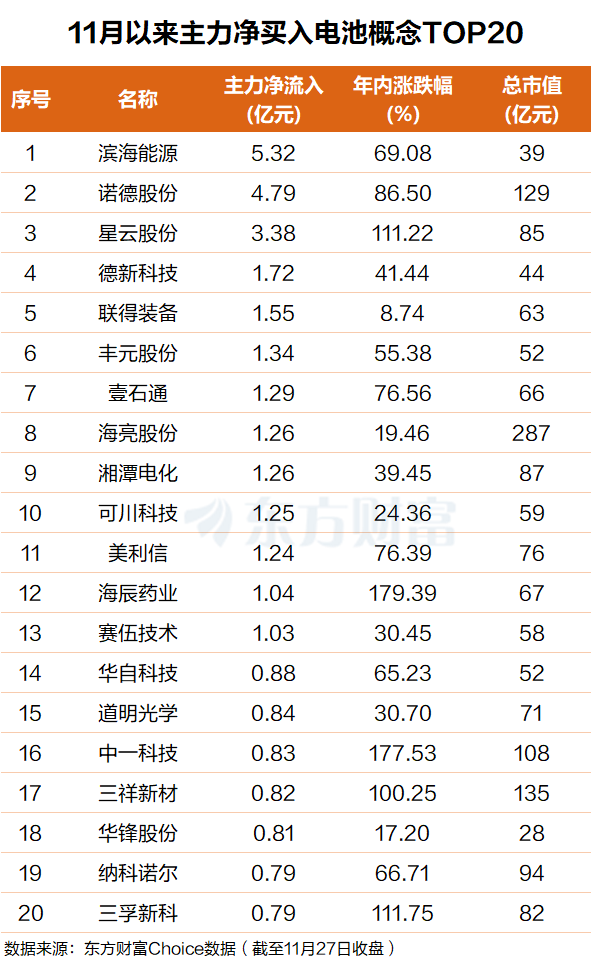 电池20CM狂潮!大单密集落地 主力押中多只封板票(名单)