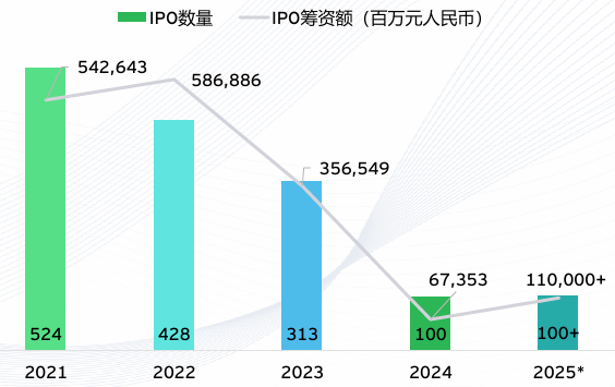 安永：预计今年A股IPO数量超百家 港交所融资额全球第一