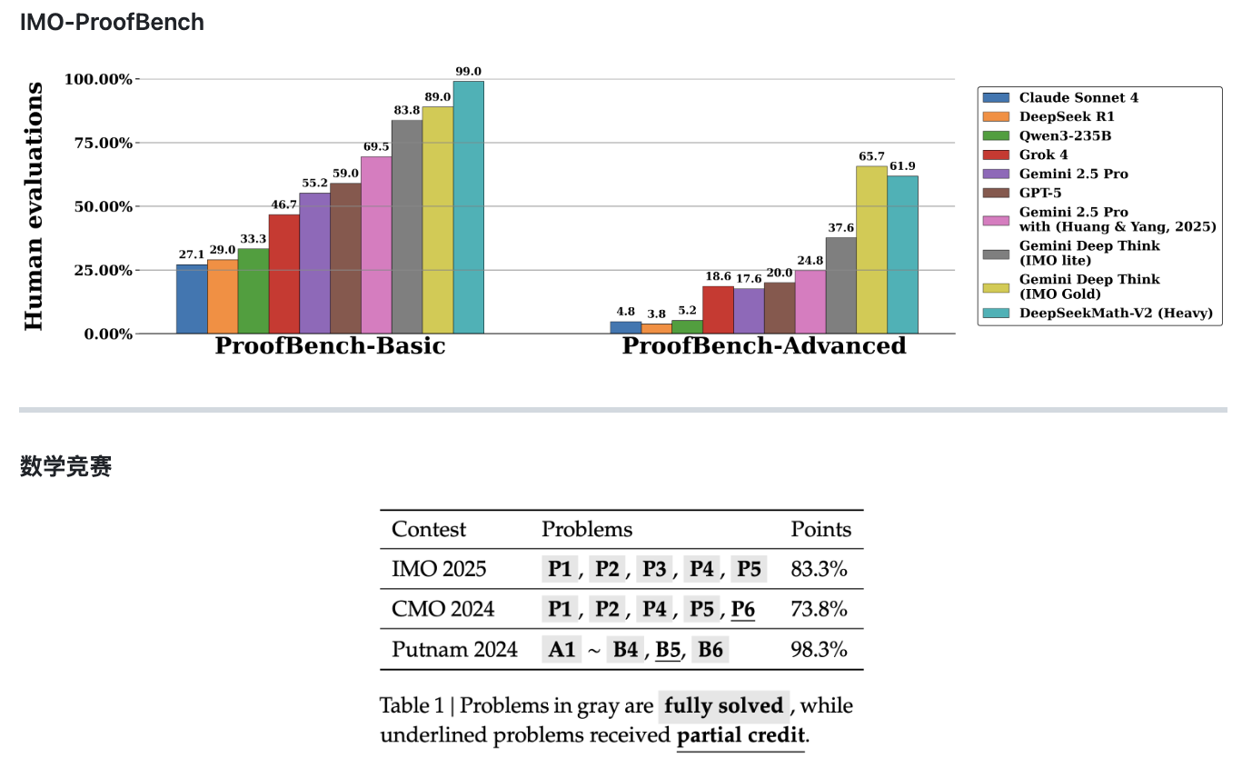 DeepSeek上新!首个奥数金牌水平的模型来了