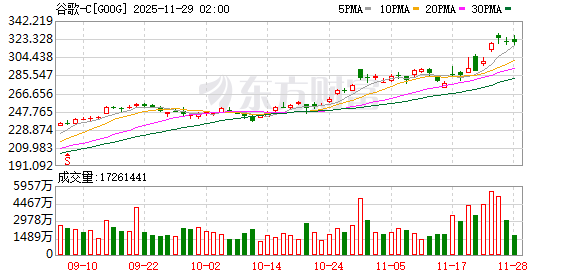 Gemini+TPU双线破局！顶级科技投资人“火上浇油”：七巨头中Alphabet最值得持有