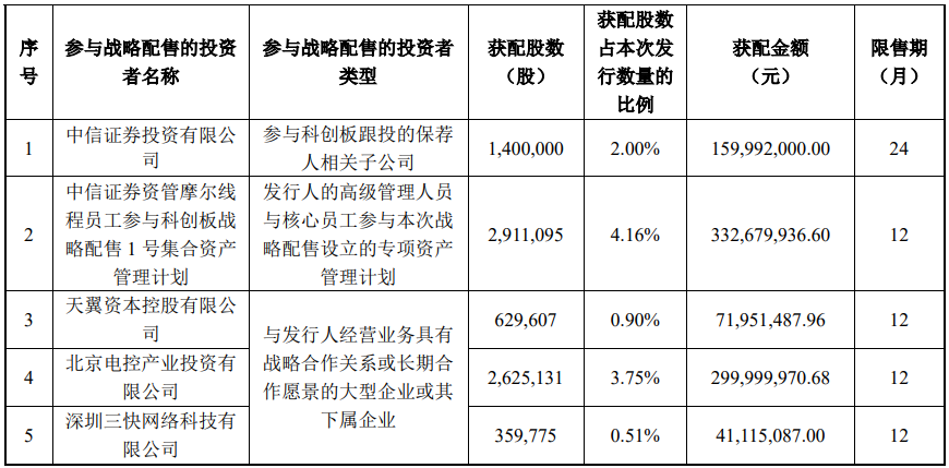 摩尔线程发布网下初步配售结果及网上中签结果