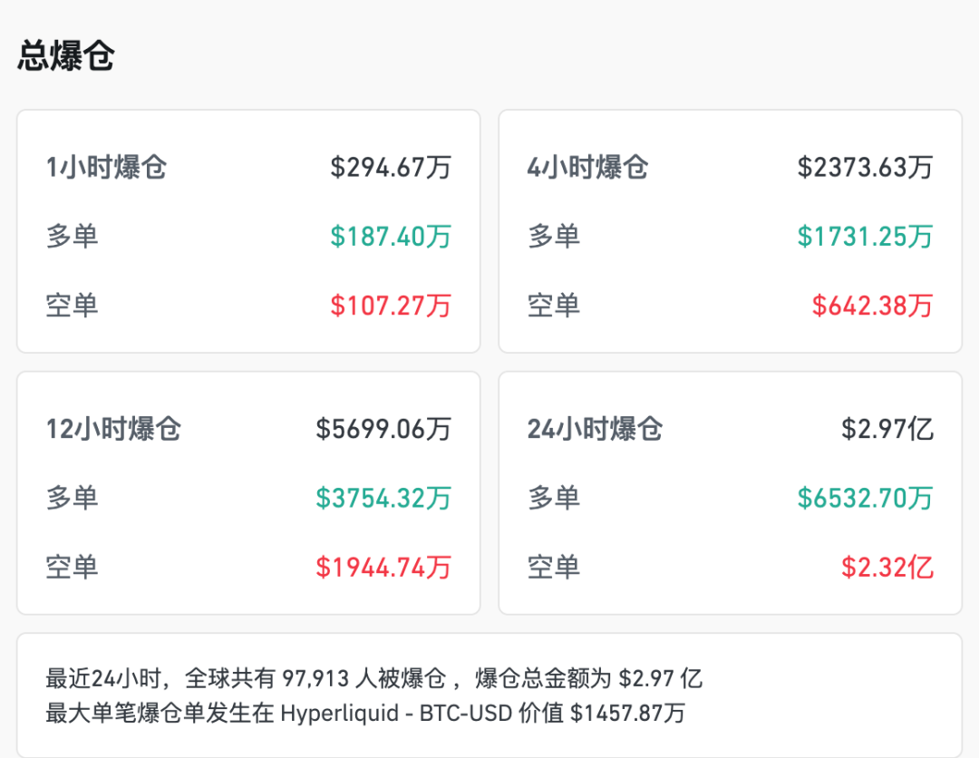 比特币最高逼近9.2万美元,近10万人爆仓,美联储降息概率升至85%