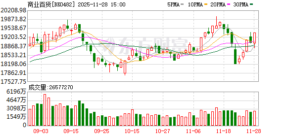 六部委重磅发布!融资客抢筹商业零售(附股)