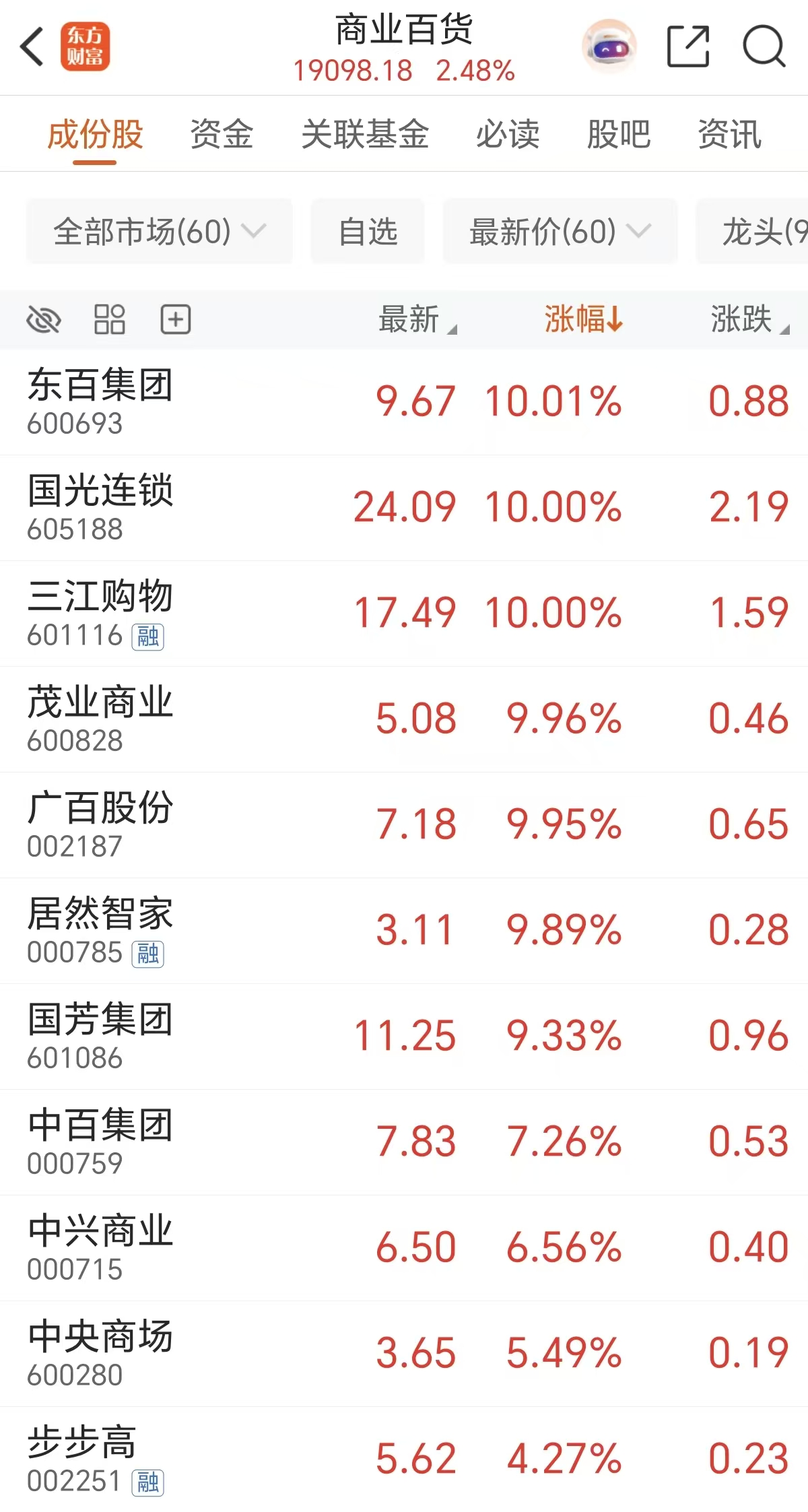 六部委重磅发布!融资客抢筹商业零售(附股)