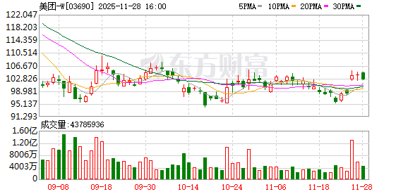 美团Q3财报:核心本地商业经营亏损141亿元 年交易用户数破8亿
