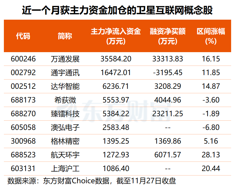 北京拟将大规模算力搬上太空 这6股获主力、杠杆资金同步加仓(名单)