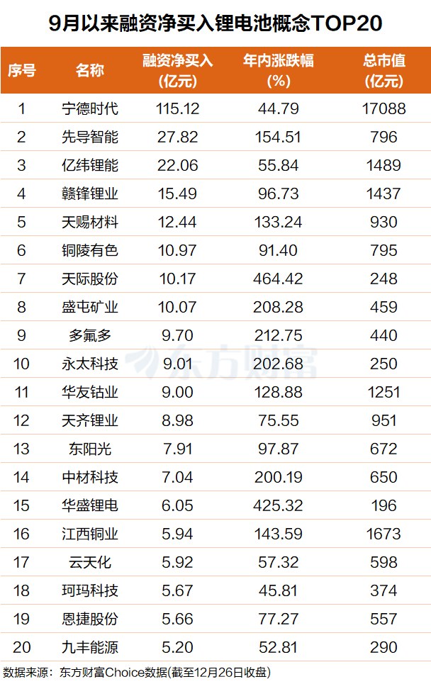 锂电多环节涨价!碳酸锂上破13万大关 融资客300亿抢筹多股(附表)