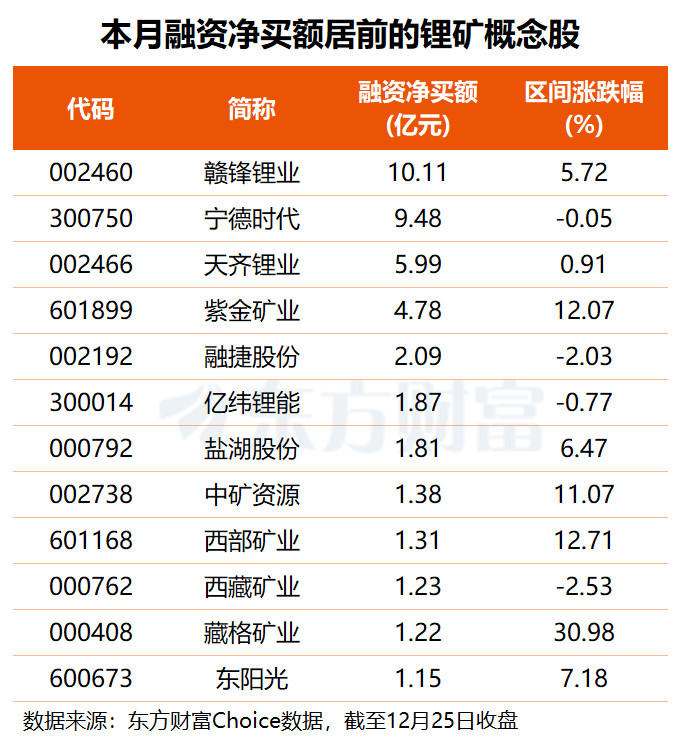 定价调整、“默契”检修 锂矿概念大涨 最新融资客抢筹股名单出炉