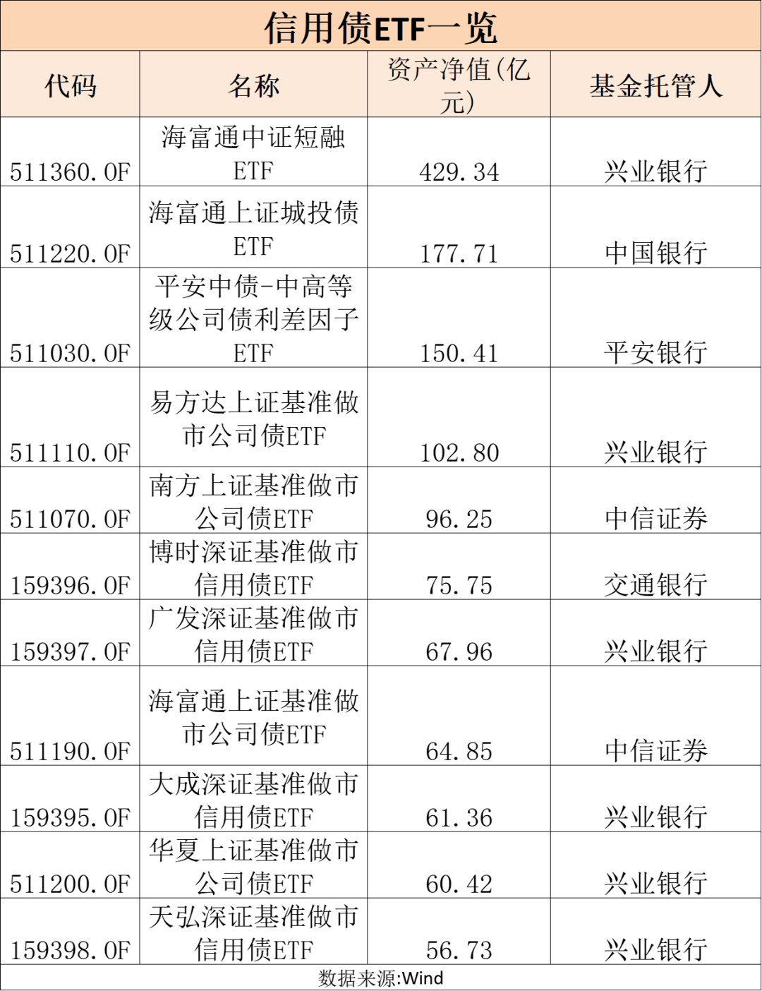 火爆！又来一只百亿级信用债ETF！