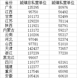 16省份2024年平均工资公布 收入前三行业各省不相同