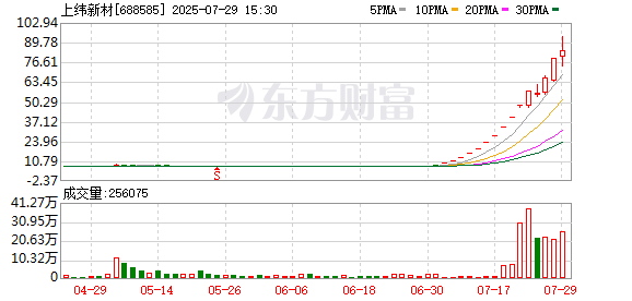智元机器人入主上纬新材股价年内涨超10倍 7月披露并购重组进展的A股名单一览
