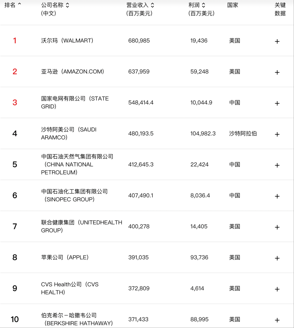 《财富》世界500强：130家中国公司上榜，华为重回前100
