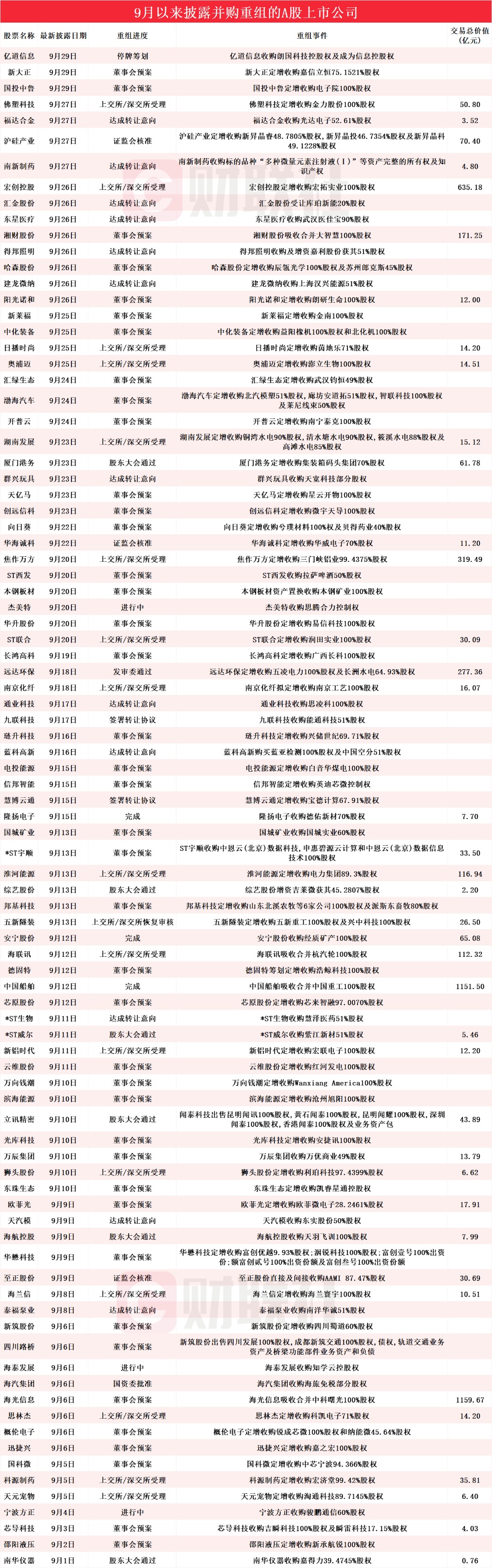 拟加码半导体IP设计公司的芯片概念股年内涨超350% 九月披露并购重组进展的A股名单一览