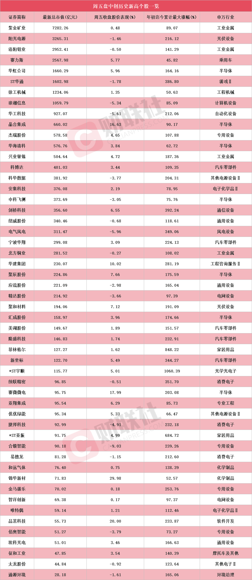 盘中创历史新高A股名单一览：紫金矿业、阳光电源、赛力斯等在列
