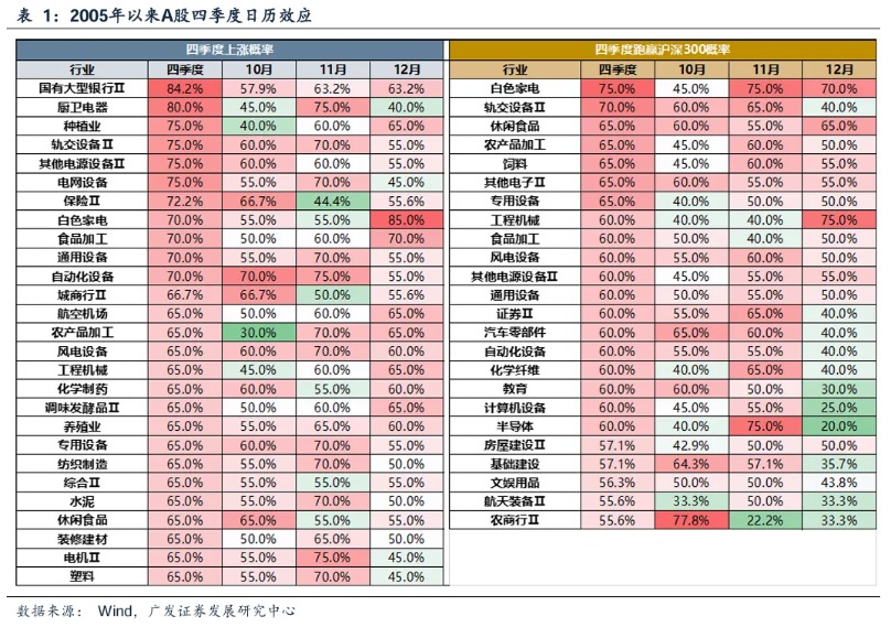 广发策略：如何看待Q4日历效应 每年Q4的两个配置思路