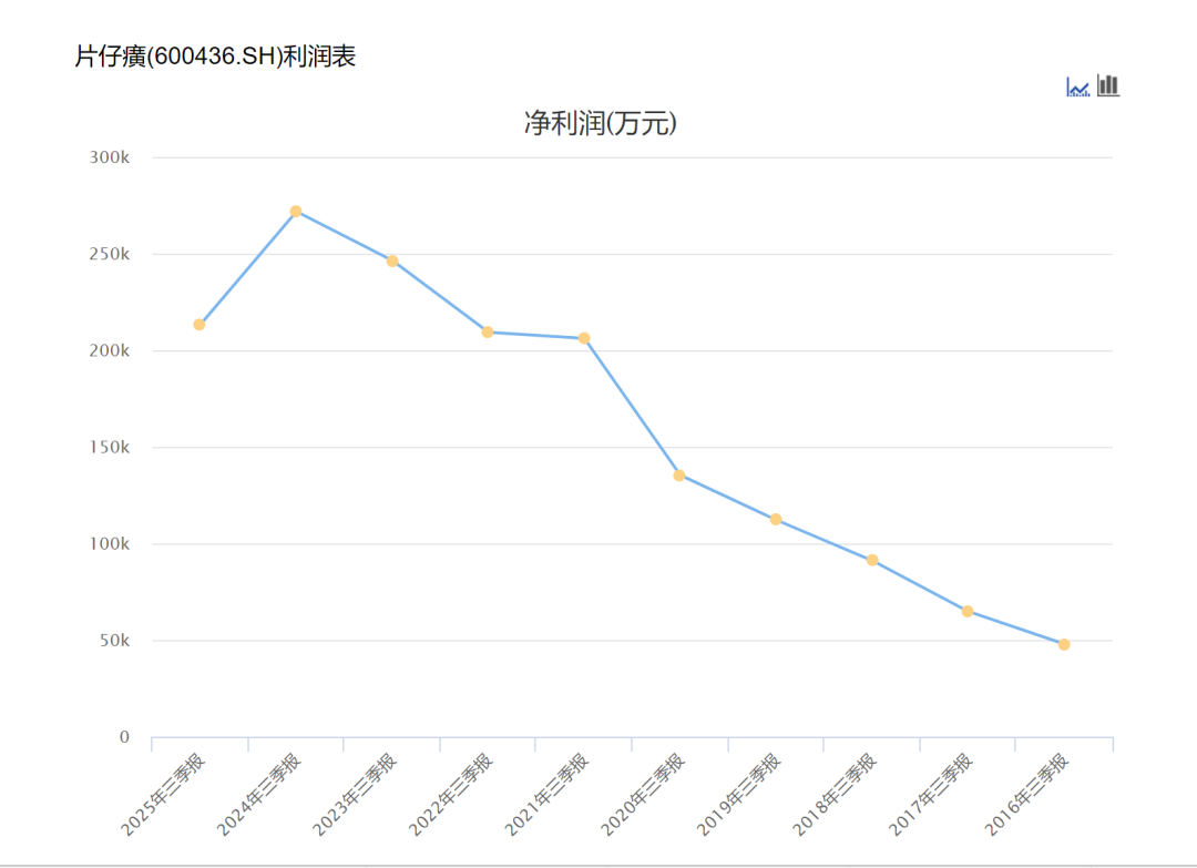 “双降”背后 片仔癀增长逻辑何在?