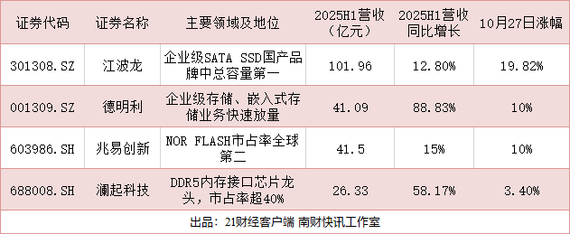 三星、SK海力士涨价30%,存储芯片多股涨停,涨价潮持续多久?