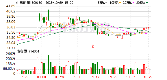 “两船”合并后首份财报:中国船舶前三季营收超千亿元 净利增长115%