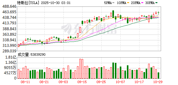 耶鲁量化“马斯克冲击”:因政治纷争导致特斯拉损失超百万辆汽车销量