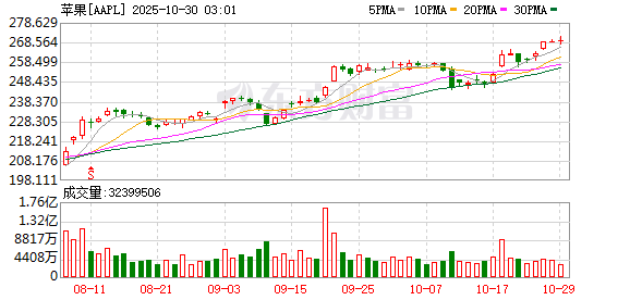 挺进四万亿美元俱乐部！苹果凭新品热潮提振估值预期