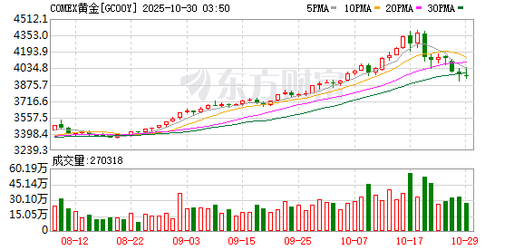 金价暴涨暴跌后 有央行开始考虑卖黄金了