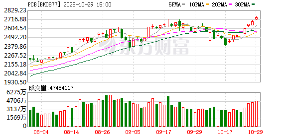PCB行业迎“AI高光”:龙头业绩狂飙 高端产能激战正酣