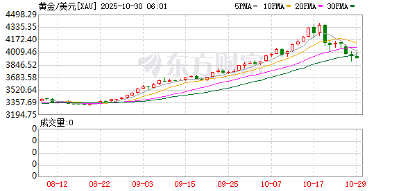 黄金失守4000美元只是开始？凯投宏观：到明年底仍有逾10%下跌空间