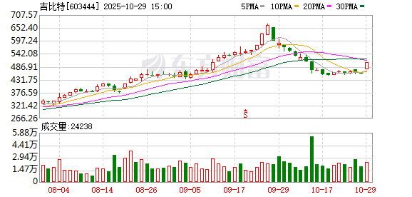 拟10派60元分红4.3亿!吉比特三季度净利猛增三倍