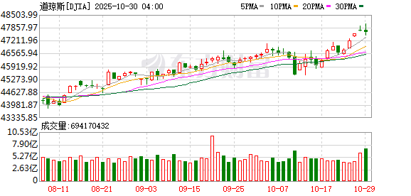 美股三大指数均续创新高 苹果总市值逼近4万亿美元