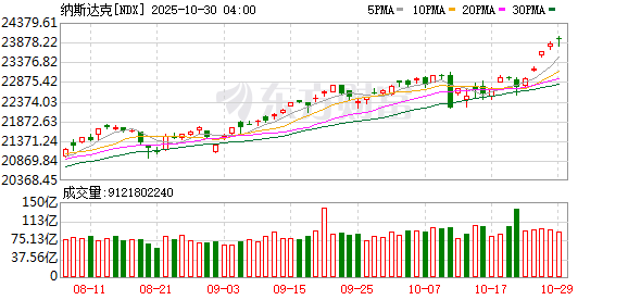 美股三大指数均续创新高 苹果总市值逼近4万亿美元