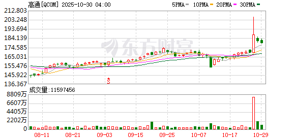 美股三大指数均续创新高 苹果总市值逼近4万亿美元
