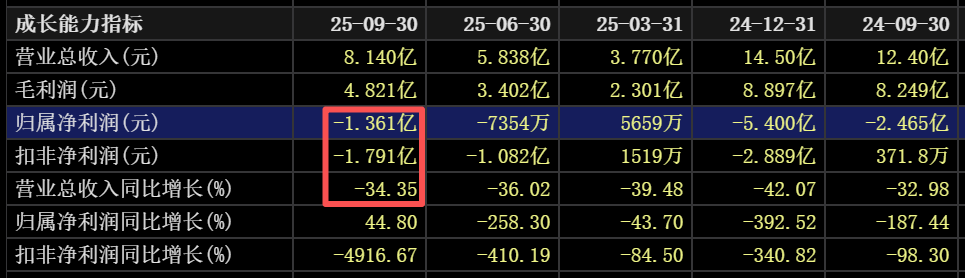 三季报亏损扩大 这家A股又同步发利好!