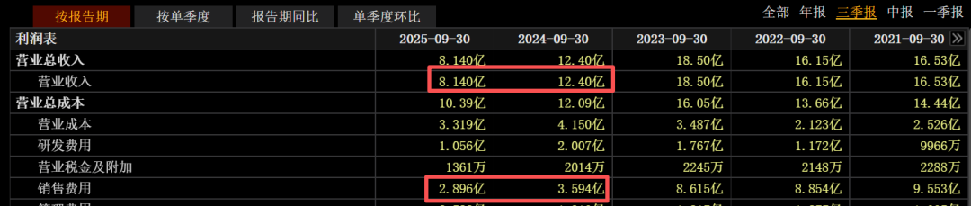 三季报亏损扩大 这家A股又同步发利好!