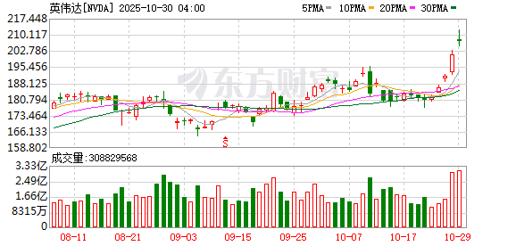 美股三大指数收盘涨跌不一 纳指创新高 英伟达市值站上5万亿美元