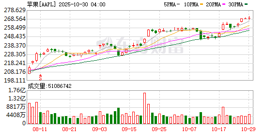美股三大指数收盘涨跌不一 纳指创新高 英伟达市值站上5万亿美元