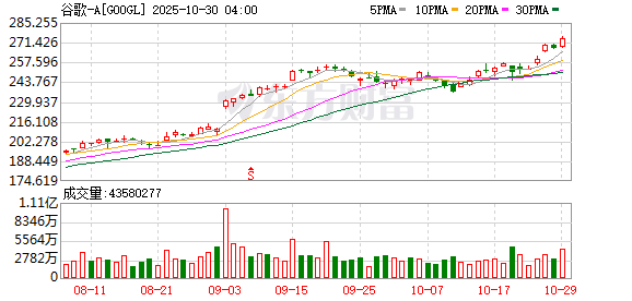 美股三大指数收盘涨跌不一 纳指创新高 英伟达市值站上5万亿美元