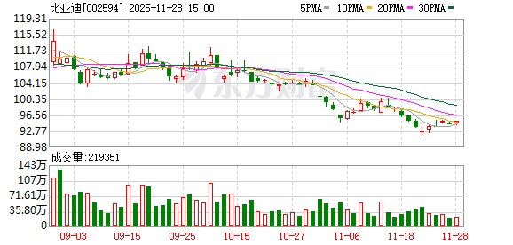 比亚迪召回部分秦PLUS DM-i汽车 共计约9万辆