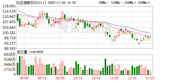 比亚迪召回部分秦PLUS DM-i汽车 共计约9万辆