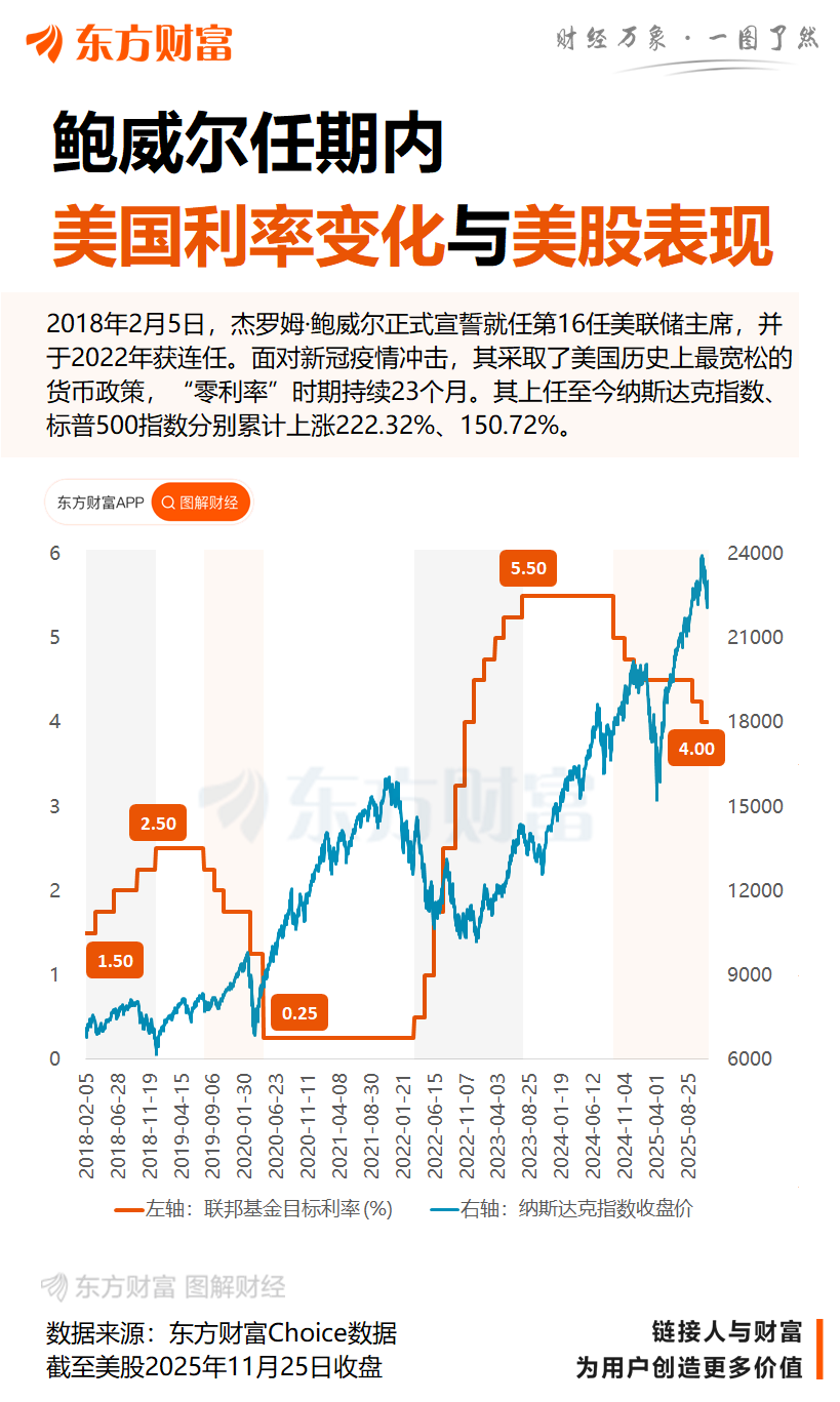 哈西特据悉正领跑美联储主席遴选!市场热议:鲍威尔一走 降息50基点起跳?