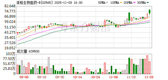 上市以来涨超4倍，国产减肥药“搅局者”获基石投资者自愿延长禁售期