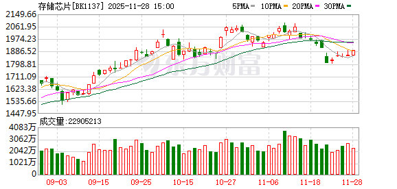 短缺加剧！存储还要涨50% 融资客抢筹多股(名单)