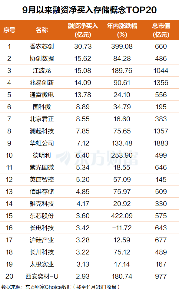 短缺加剧!存储还要涨50% 融资客抢筹多股(名单)