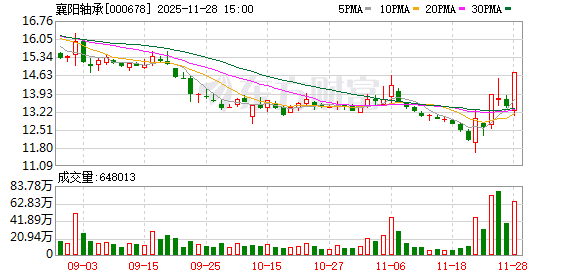 A股再现离奇涨停！股民发帖求助“主力求您拉个涨停 孩子生病钱不够” 襄阳轴承直线涨停
