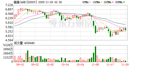 滴滴最新发布！三季度日均超5000万单 连续11个季度增长