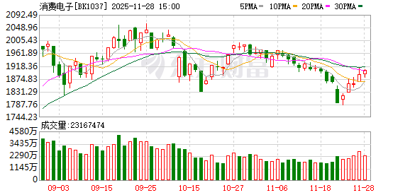 消费电子板块走势造好 机构高关注度概念股名单出炉