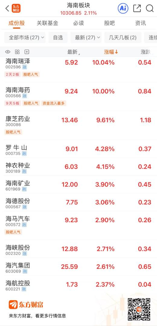 集体异动！海南本地股早盘领涨 多家公司已回应封关利好