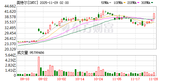 美股收盘:三大指数连涨五个交易日 英特尔股价暴升10%