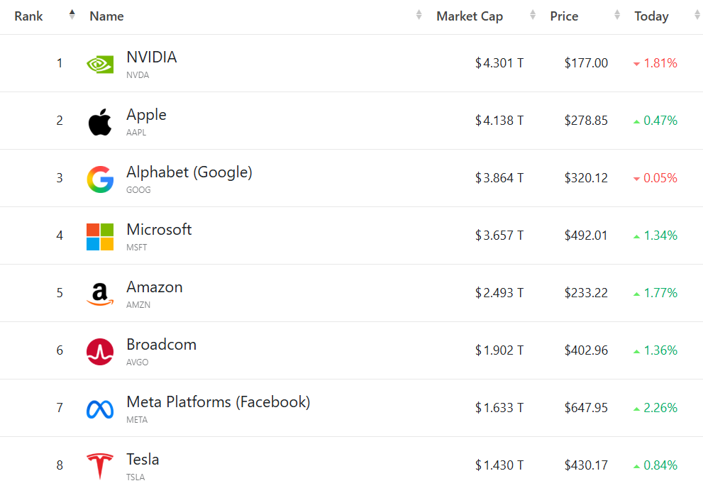 美股收盘:三大指数连涨五个交易日 英特尔股价暴升10%